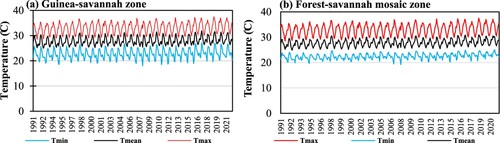 Figure 4. Monthly temperature variation in Guinea-Savannah (a) and Forest-savannah mosaic (b) zones.