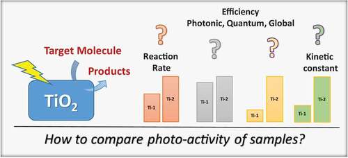 Figure 3. Parameters to assess activity in a series of samples (Ti-1, Ti-2) used in a photo-catalytic reaction. Adapted from ref. 17. Reproduced with permission form Elsevier.