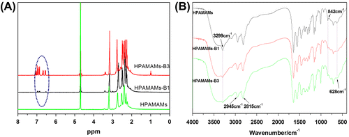 Figure 1. 1H NMR spectra (A) and FT-IR spectra (B) of HPAMAMs, HPAMAMs-B1, and HPAMAMs-B3.