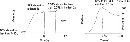 Figure 1.  Acceptability Criteria [BEV, PEFT, FET, EOTV] for Spirometry tracings depicted in schematic drawings of Volume vs time and Flow vs time curves. BEV = back extrapolated volume; PEFT = time to peak expiratory flow; FET = forced expiratory time; EOTV = end of test volume as indication of presence of plateau.