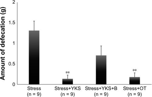 Figure 2 Amount of defecation (g) following the acute stress load.