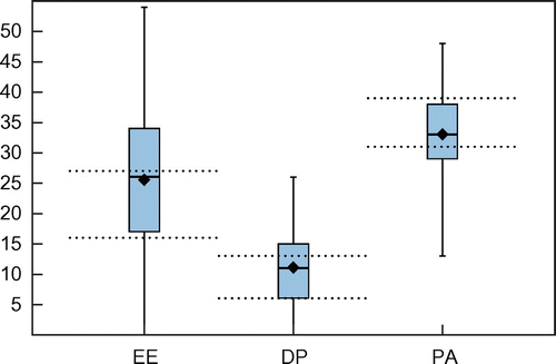 Figure 1: Box plots of MBI-HSS scores (dotted lines show boundaries for low/moderate/high burnout).