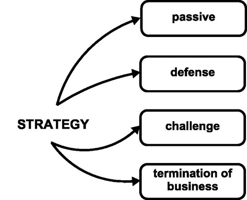 Figure 7. Strategies implemented in crisis management.Source: Authors
