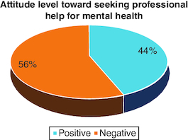 Figure 1. Attitude level toward seeking professional help for mental health.