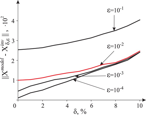 Figure 3. Dependence of ‖Xmodel−Xδ,εinv‖ on the noise level δ for different values of the small parameter ϵ.