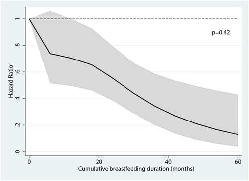 Figure 2 Association between cumulative breastfeeding duration and pancreatic cancer incidence in the total study sample. Cumulative breastfeeding duration was modeled on a continuous scale using restricted cubic splines with four knots. The P-value corresponds to the null hypothesis that the regression coefficients for the second and third spline coefficients equaled zero, ie, a test of nonlinearity.