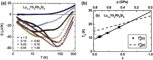 Figure 5. (colour online) Low-temperature behaviour of Lu1 − x Yb x Rh2Si2. (a) Thermopower as S vs. T. (b) T K vs. x at ambient pressure and for YbRh2Si2 under pressure (dashed line) (from [Citation49]).