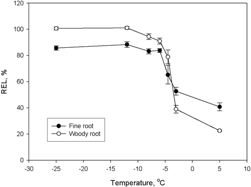 Figure 4. Root electrolyte leakage (REL) of fine roots (open circles) and woody roots (solid circles) of Scots pine seedlings after exposure to a series of declining temperatures in a phase during cold acclimation in hydroponics. Frost hardiness, defined as the inflection point of the sigmoid curves fitted to the data, was −4.1 and −3.8°C for fine and woody roots, respectively (Redrawn from Ryyppö et al., Citation1998).