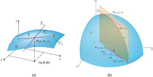 Figure 2. (a) Slopes of tangent lines on the surface; (b) the vertical plane passes through the direction of unit vector (James Citation2017).