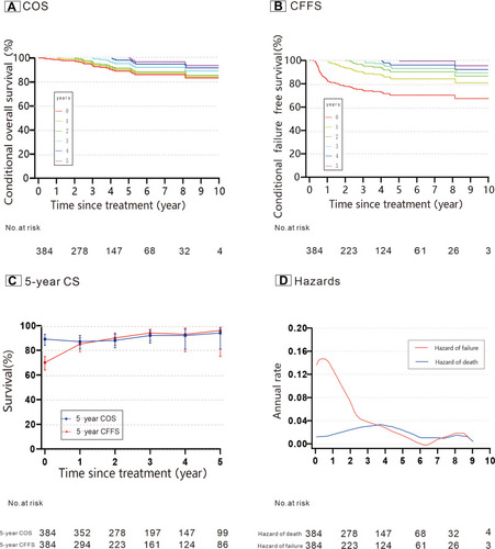 Figure 1 Conditional survival and annual hazard estimates of death and failure for classical Hodgkin lymphoma patients (N = 384). (A) COS or conditional overall survival is a function of the number of surviving years. (B) CFFS or conditional failure-free survival is a function of the number of failure-free years. The differently colored lines represent the years of survival and failure-free survival after treatment, ranging from 0 to 5 years. (C) The probability of 5-year conditional survival is a function of the number of surviving or failure-free years since treatment (Error bars denote 95% CIs). (D) Smoothed plots of the annual estimates of death hazard and failure hazard according to time after treatment.