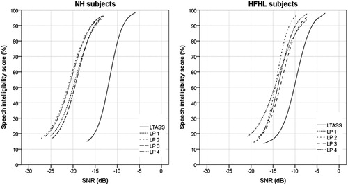 Figure 5. Psychometric functions for NH subjects (N = 18) (left), and for HFHL subjects (N = 15) (right), per test version.