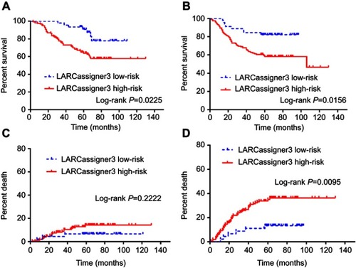 Figure 3 Exploratory analyses of the entire cohort (n=197) based on LARCassigner-3 classifier in the validation dataset including (A) overall survival; (B) disease-free survival; (C) local recurrence rate; and (D) distance metastasis rate.