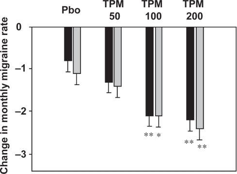 Figure 5 Efficacy of topiramate in the prophylaxis of migraine. Three different doses of topiramate (TPM; 50 mg/day, 100 mg/day, and 200 mg/day) are compared with placebo (Pbo). Data represent the change in monthly migraine frequency compared to a pre-treatment baseline period. The asterisks indicate a statistically significant difference from placebo (*p < 0.01; **p < 001). Data are taken from CitationBrandes and colleagues (2004) (grey columns) and CitationSilberstein and colleagues (2004) (black columns).