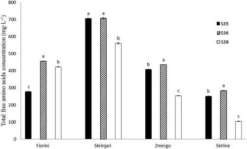 Figure 2. Total free amino acids (TAA) concentration of cv. Malvasia Istriana grape juice from the selected terroirs at grapevine growth stages 35 (berries begin to colour and enlarge), S36 (berries with intermediate Brix values) and S38 (berries harvest-ripe).