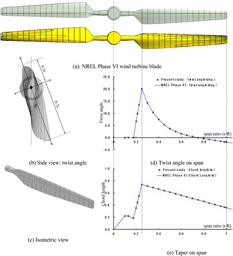 Figure 2. 3D NREL Phase VI wind blade model and related parameters. (a) NREL Phase VI wind turbine blade; (b) Side view: twist angle; (c) Isometric view; (d) Twist angle on span; (e) Taper on span.