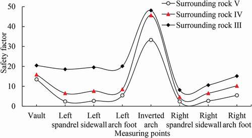 Figure 18. Safety factors (Different surrounding rocks)