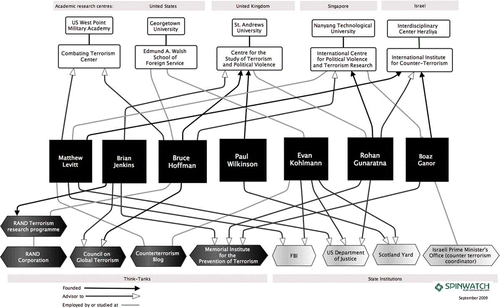 Figure 3. Terror Expert Network.