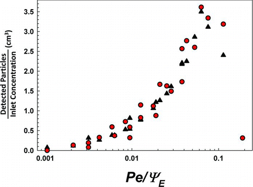 FIG. 5 The number of detected particles during a measurement per unit inlet concentration as a function of Pe/ΨE . Circles show measured values and triangles show simulated results.