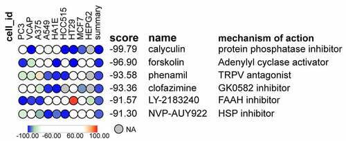 Figure 10. Potential therapeutic molecular compounds predicted by connectivity map. Compounds with a mean coefficient less than −90 were selected and ranked according to the correlation score. Note: PC3, human prostatic carcinoma cell line. VCAP, vertebral cancer of the prostate cell line. A375, human melanoma cell line. A549, adenocarcinomic human alveolar basal epithelial cells. HA1E, human embryonic kidney cell line. HCC515, human lung cancer cell line. HT29, human colorectal adenocarcinoma cell line. MCF7, breast cancer cell line. HEPG2, human hepatocyte carcinoma cell line