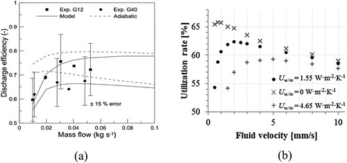 Figure 10. (a): influence of mass flow rate on discharge efficiency, (b): evolution of utilisation rate with fluid velocity for different heat loss coefficients.