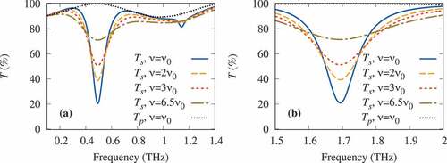 Figure 3. (Color online) frequency dependence of the transmission coefficient T for FSS1 heterostructure at different SWCNT relaxation frequencies with SWCNTs length (a) l=20 µm, (b) l=2 µm.