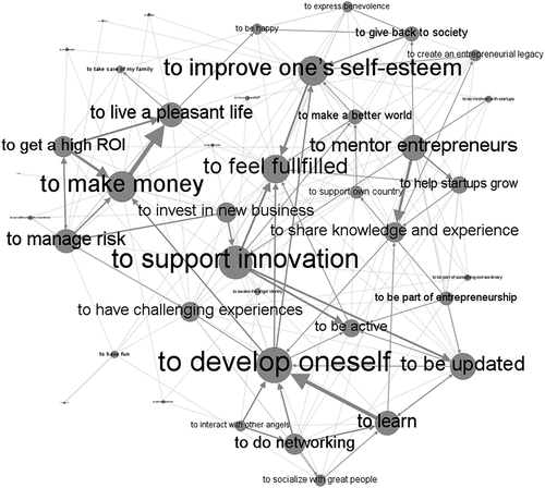 Figure 1. Angel investors’ goals identified by business angels, using the weighted degree algorithm.