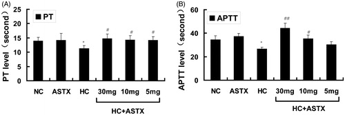 Figure 3. Anticoagulation effects of ASTX in hyperlipidemic rats. Experimental rats were fed with a high-fat diet and treated with solvent or ASTX. The coagulation index (PT and APTT) in the blood samples was determined with a coagulation analyzer. (A) PT levels and (B) APTT levels. Data are expressed as mean ± SEM (n = 12); *p < 0.05, compared with rats fed with a normal diet; #p < 0.05, ##p < 0.01, compared with rats fed with a high-fat diet.