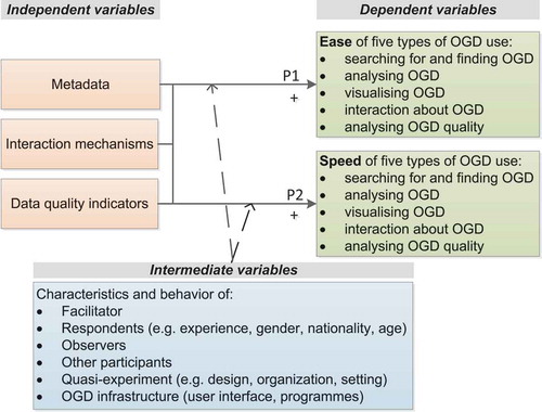 Figure 1. Overview of the variables involved in the quasi-experiments.