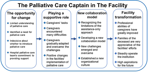 Figure 1 The model of implemented palliative care by the nursing managers in long term care facility.