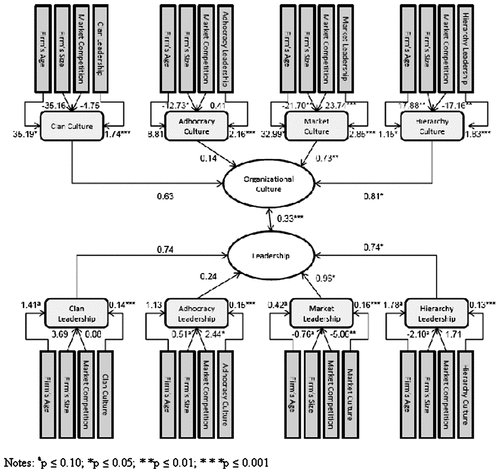 Figure 2. The path analysis model.