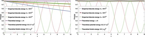 Figure 3. Comparison of the theoretical (continuous) energy and the discrete energy for different values of the time step k: (left) dG(0) (right) dG(1).