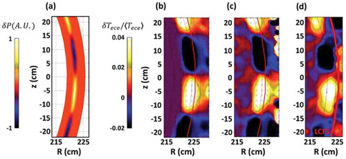 Figure 26. Identification of the measured ELM with synthetic image of the simulated edge localized eigenmode by (BOUT++). (a) Calculated eigenmode with n = 8 for the plasma equilibrium is shown, (b) Synthetic ECEi image is shown with the mirror image of down shifted spectra, (c) Background noise of the ECEi system is added, (d) The measured image of the ELM to be compared with (c).Source: Kim, M. et al Nucl. Fusion 54, 093004, 2014