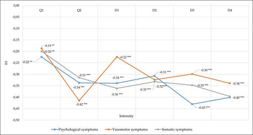 Figure 4 The intensity of menopausal symptoms and the quality of life of the examined nurses – Pearson correlation coefficients.