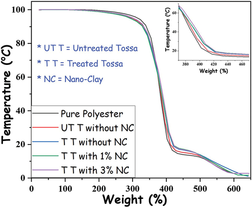 Figure 11. TGA of tossa fiber composite without and with nano-clay.