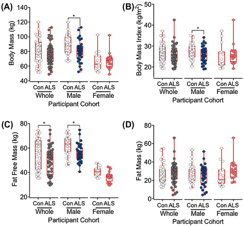 Figure 1. Box and whisker plots showing the distributions of body mass (A), body mass index (BMI; B), fat free mass (C), and fat mass (D) in control (Con) and amyotrophic lateral sclerosis (ALS) participants. The box represents the lower, median and upper quartiles, and the whiskers illustrate the lowest to the highest observation.