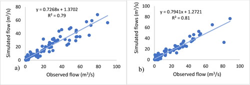 Figure 4. Figure Scatter plot of monthly observed versus simulated flow for calibration (a), validation (b).