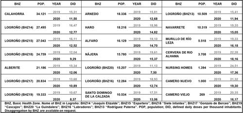 Figure 2 Antibiotic prescription by basic health zone in La Rioja (2019 and 2020).