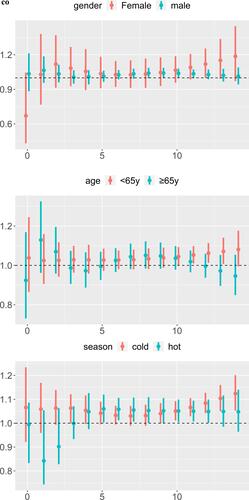 Figure 6 Lag-specific relative risks (95% CI) of gout per 1 unit increase in the daily concentrations of CO in models stratified by age, gender, and season.