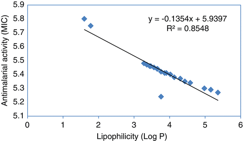 Figure 2.  Correlation between log MIC and log p.