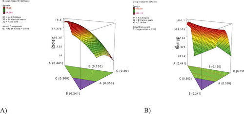 Figure 2. (a) Protein and (b) Energy 3D plot.