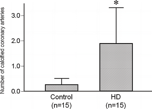 Figure 3. The numbers of calcified coronary arteries in the control group and the hemodialysis group. Abbreviation: HD = hemodialysis. *p < 0.01.