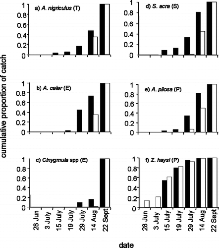 Figure 2 Cumulative proportions of the total catch of the six most common lotic species at different dates during the study period: (a) Asynarchus nigriculus, (b) Ameletus celer, (c) Cinygmula spp., (d) Stegopterna acra, (e) Alloperla pilosa, and (f) Zapada haysi. Parenthetic letters following species names indicate higher taxon: E  =  Ephemeroptera, P  =  Plecoptera, T  =  Trichoptera, S  =  Simuliidae. Black represents 2002 and white represents 2003 collections. Note that dates are not equally distributed and are more densely clustered in July, a peak emergence period for several species. In part f, 2002 collections began 8 July, after the Z. haysi emergence period had begun; hence the absence of 2002 data in the first two time categories.