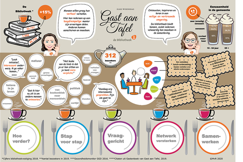 Figure 2. Traces of accountability: Infographic ‘Guest at the Table’. Source: Linda.