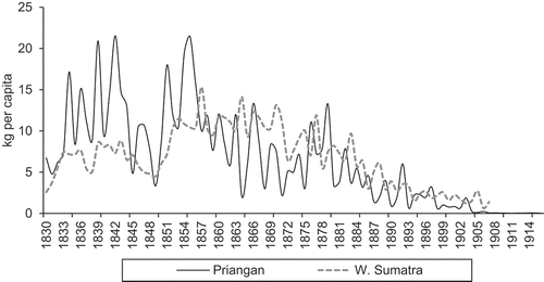 Figure 2. Government coffee purchases in Priangan and West Sumatra, 1830–1916