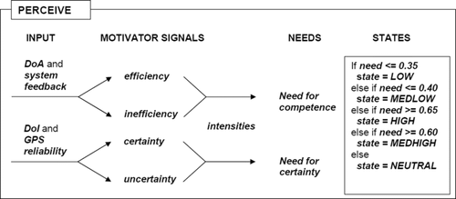 FIGURE 4 Interaction between stimuli and the built-in motivators.