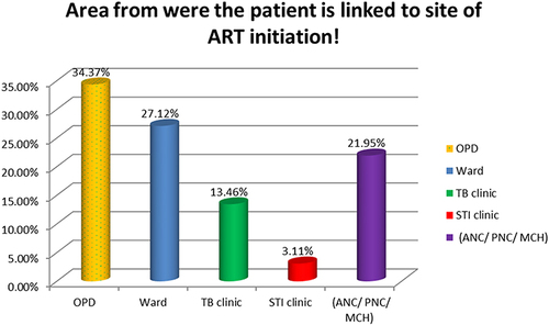 Figure 2 Department from which the patient was referred to the site of ART initiation among patients receiving ART at Nekemte specialized hospital, Western Ethiopia, 2021.