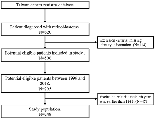 Figure 1 The patients’ selection of the study.