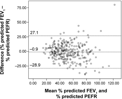 Figure 3 Bland–Altman plot highlighting magnitude of difference between % predicted FEV1 and PEFR.