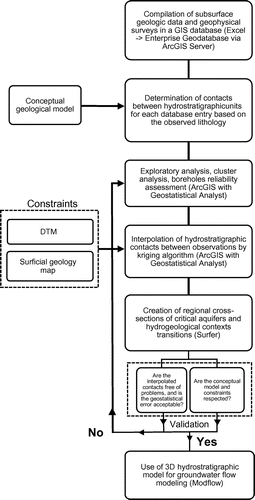 Figure 3. Flowchart of the geographic information system (GIS) operations used to model the top surface of each hydrogeological unit.