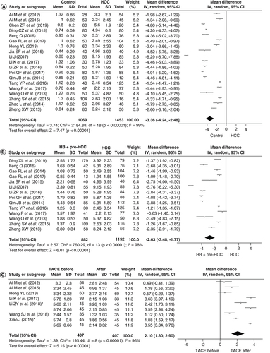 Figure 2. Forest plots of TK1.(A) Forest plots of healthy subjects and HCCs. (B) Forest plots of benign liver disease patients and HCCs. (C) Forest plots of HCCs before and one month after TACE.*In Table 1, there were two separate patient groups which were treated with different types of chemotherapy. Each patient group included 45 cases. Black diamond indicates the mean value.HCC: Hepatocellular carcinoma; IV: Inverse variance; SD: Standard deviation; TACE: Transarterial chemoembolization.